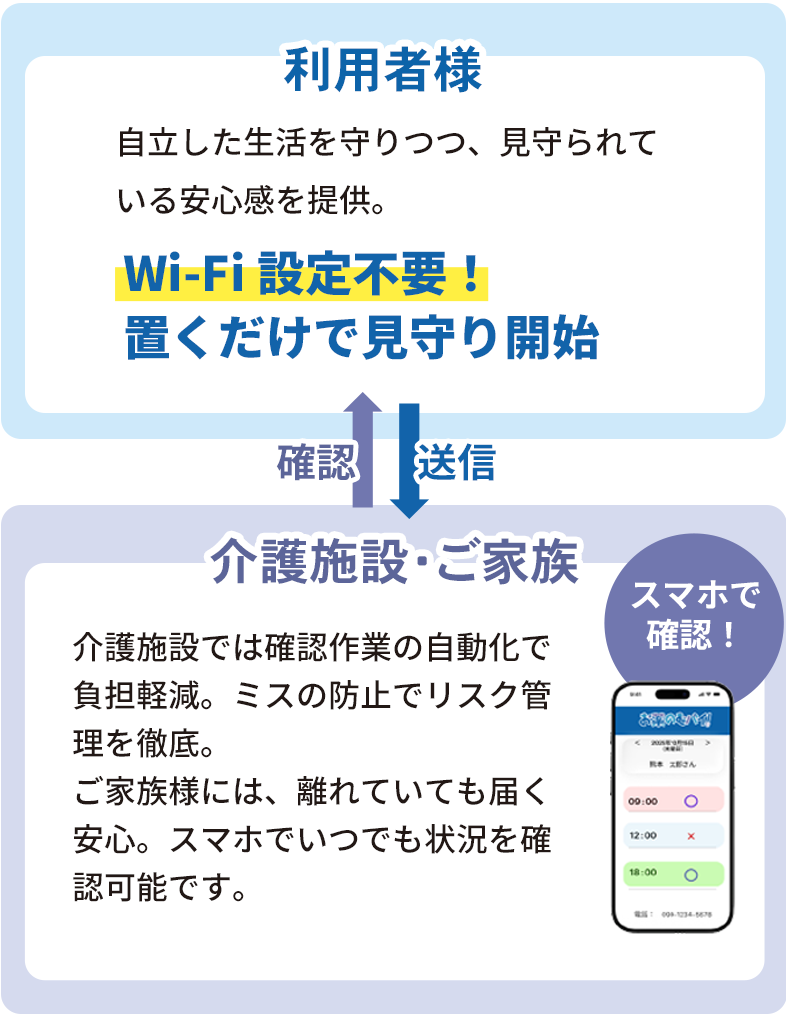 お薬のむバイ見守りシステム